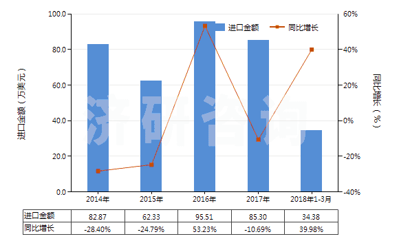 2014-2018年3月中國聚酯短纖<85%棉混未漂平紋布(平米重>170g)(HS55141110)進口總額及增速統(tǒng)計 2014-2018年3月中國聚酯短纖<85%棉混未漂平紋布(平米重>170g)(HS55141110)進口總額及增速統(tǒng)計